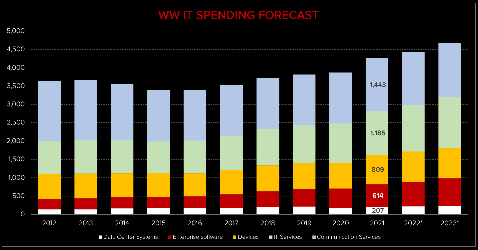 2023 10 IT Spending Fcst